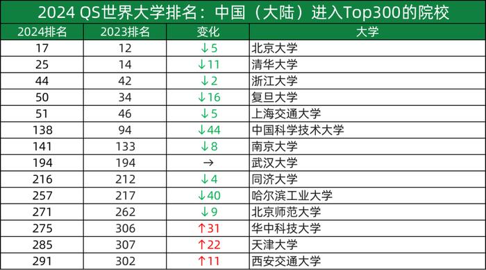 重磅！QS2024 排名发布，中国部分学校大幅下滑…插图2