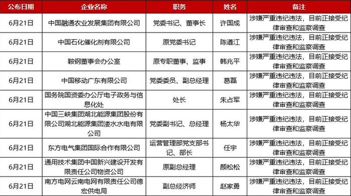 据6月21日通报,国资央企9名管理人员正接受纪律审查和监察调查,其中有