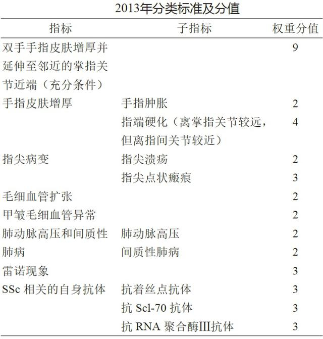 硬皮病分类标准及分值。图片来源：中华风湿病学会微信公众号