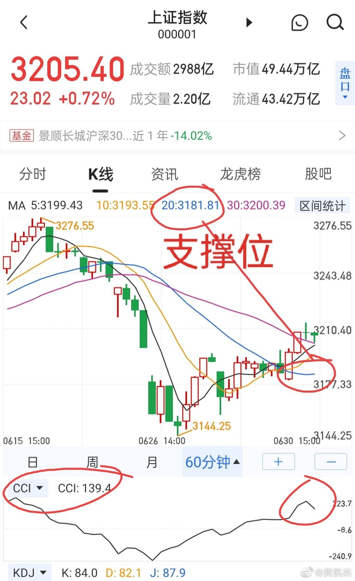 大盘60分钟cci指标冲到200以上，所以开始震荡消化一下很正常……_财经头条