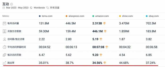 Teum网站数据与速卖通、Amazon、SHEIN、ebay对比