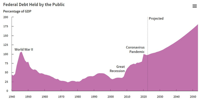 图片来源：美国国会预算办公室