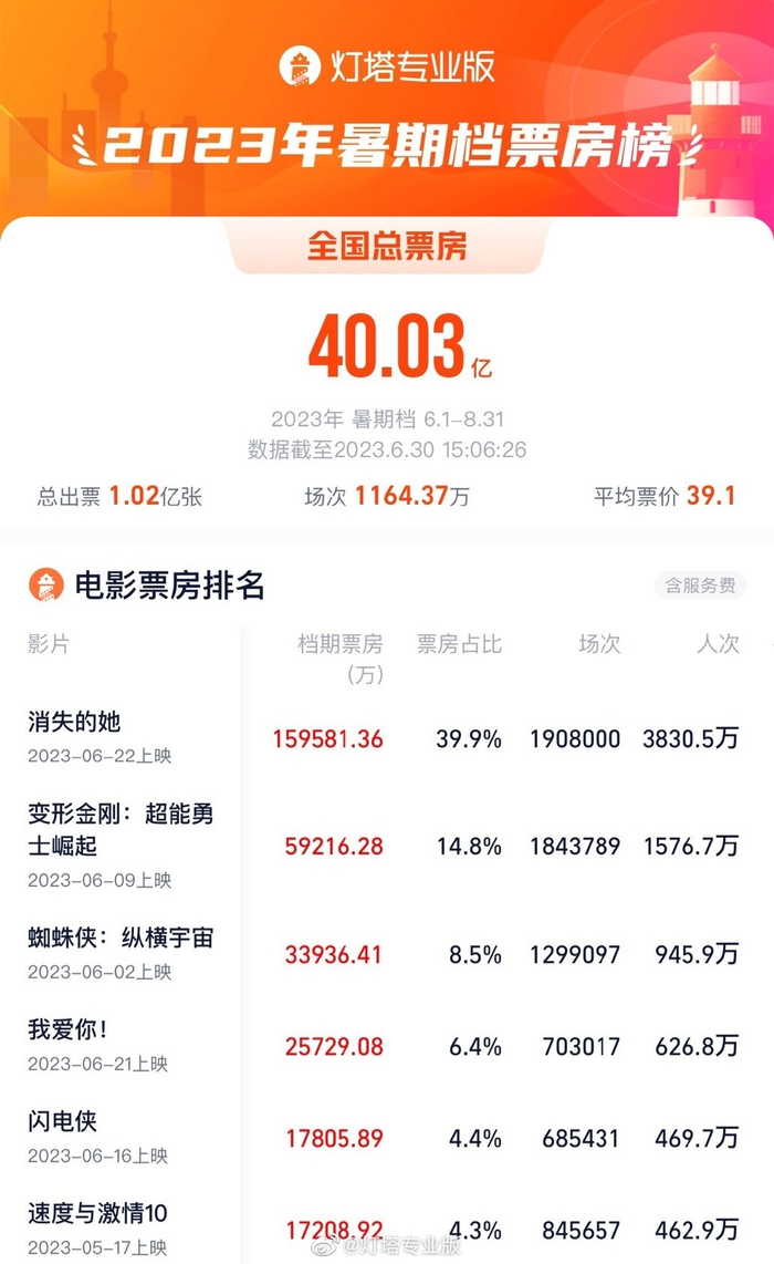 数据来源：灯塔专业版