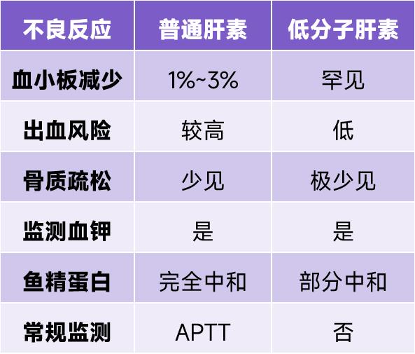 普通肝素 vs 低分子肝素,这些区别要知道!