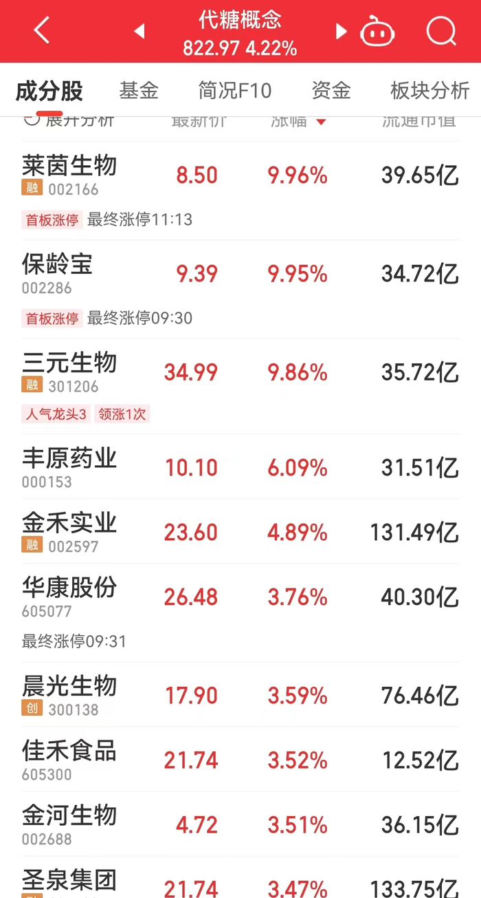 代糖概念股价表现 来源：同花顺财经
