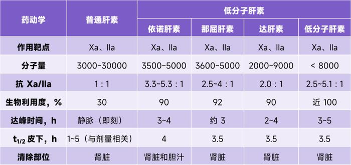 普通肝素 vs 低分子肝素,这些区别要知道!