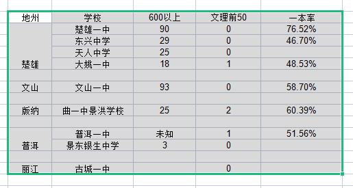 2023年雲南高考統計與分析臨滄一戰封神玉溪文山發力楚雄