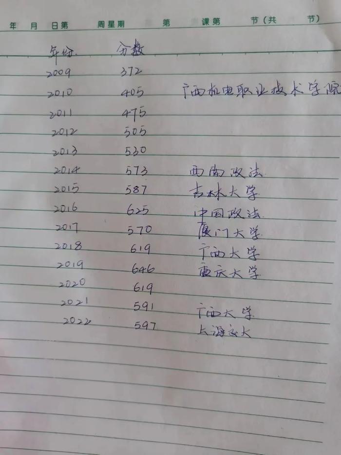 唐尚珺之前参考的14次高考，曾屡次被名校录取。受访者供图