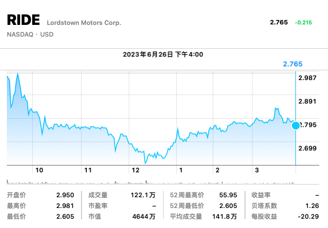 来源：Yahoo Finance