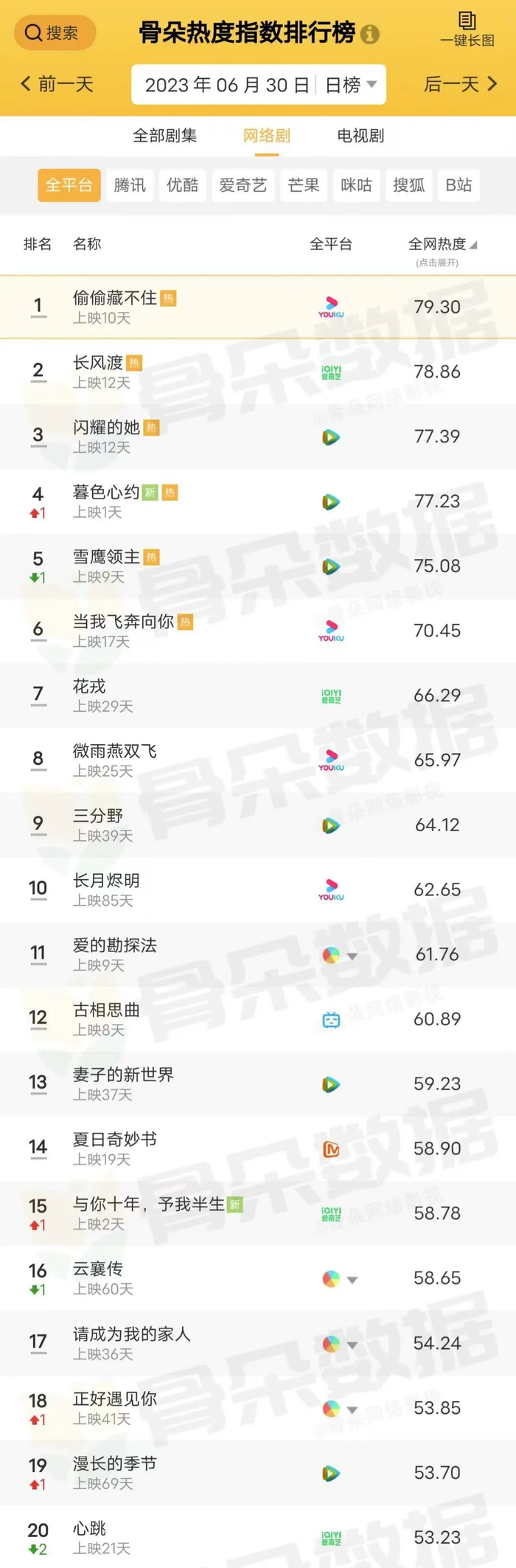 综艺节目排行榜_6月网综月榜丨《乘风》霸榜,《全员加速中》紧随其后