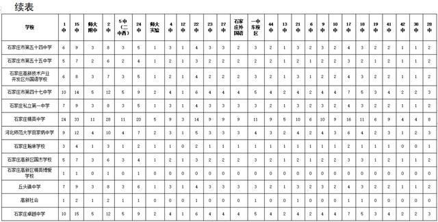 石家庄21年中考分数线_2021石家庄中考出分_未央区学校排名公办