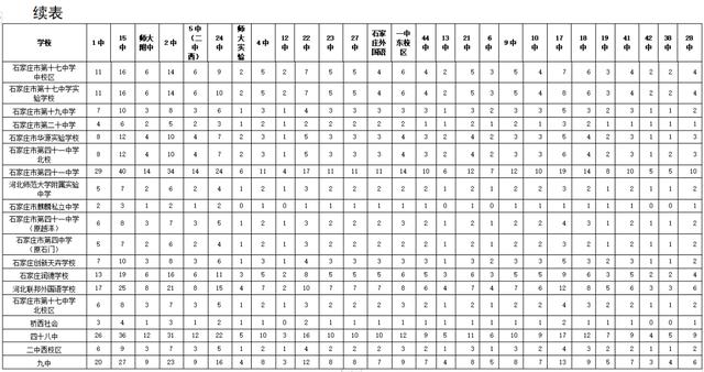 2021石家庄中考出分_石家庄21年中考分数线_未央区学校排名公办