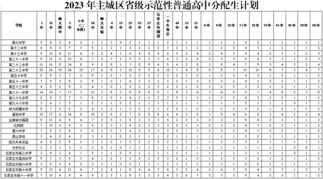 石家庄21年中考分数线_未央区学校排名公办_2021石家庄中考出分