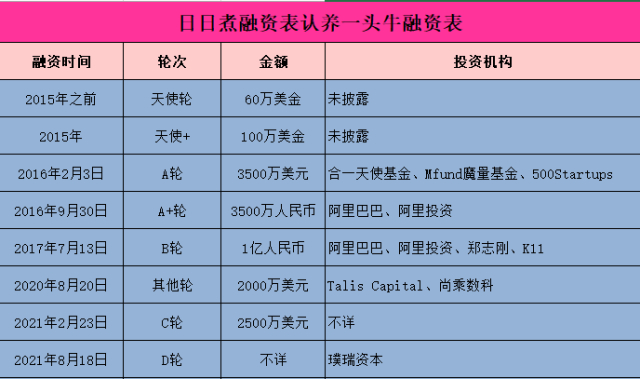 ▲日日煮融资表/金融八卦女制图