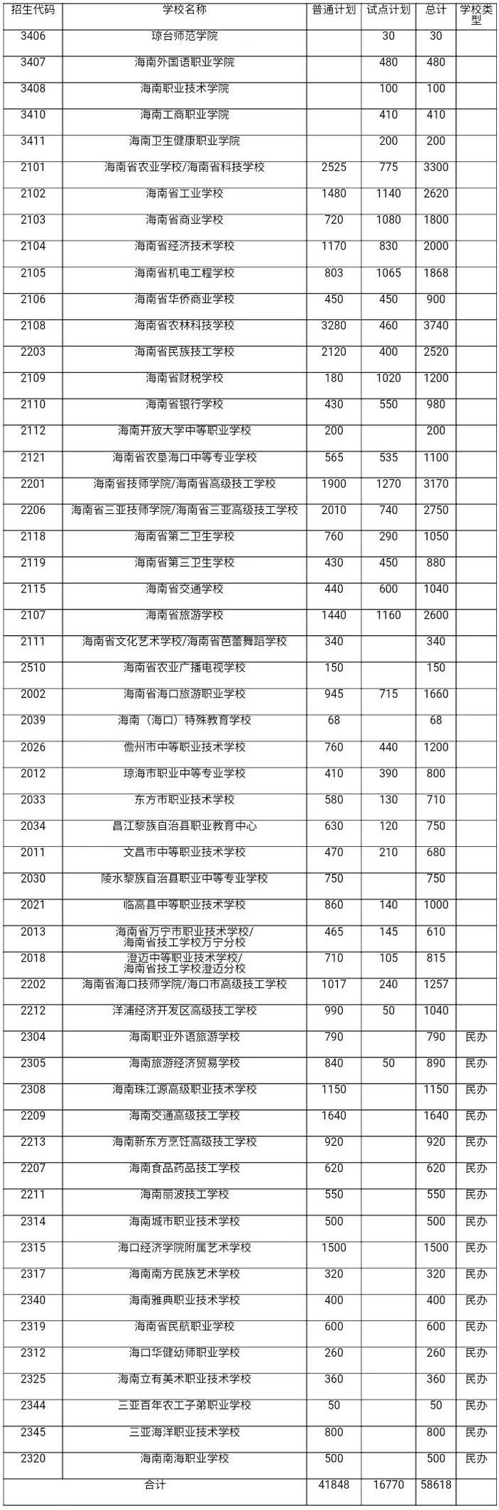 2023年新增7所普通高中招生学校,其中公办学校6所(乐东县黄流中学