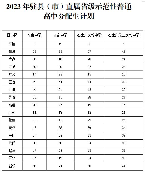 2021石家庄中考出分_石家庄21年中考分数线_未央区学校排名公办