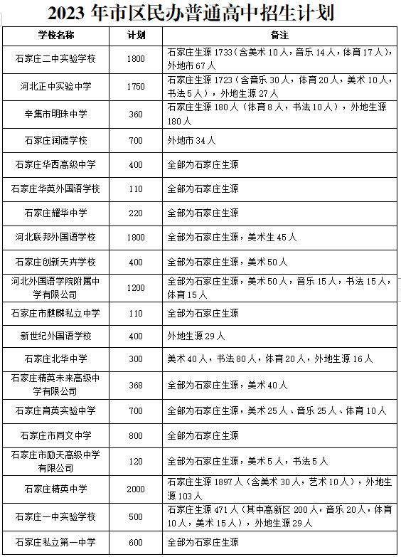 2021石家庄中考出分_未央区学校排名公办_石家庄21年中考分数线