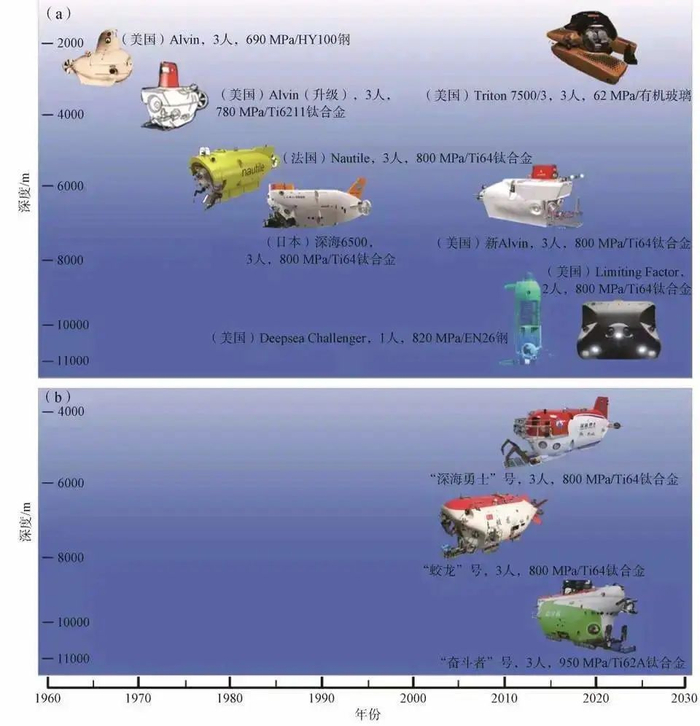 国内外科研用潜水器主体材料一览