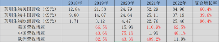 图：药明生物分地区营收增速，来源：锦缎研究院