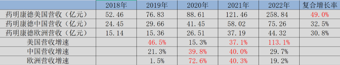 图：药明康德分地区营收增速，来源：锦缎研究院