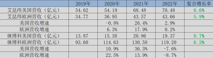 图：艾昆纬和徕博科主要市场增速，来源：锦缎研究院