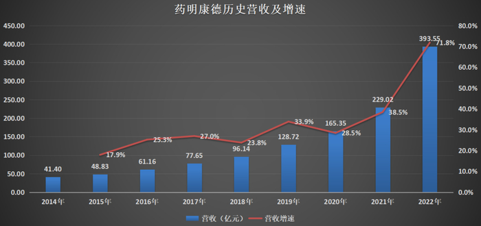 图：药明康德历史营收及增速，来源：锦缎研究院