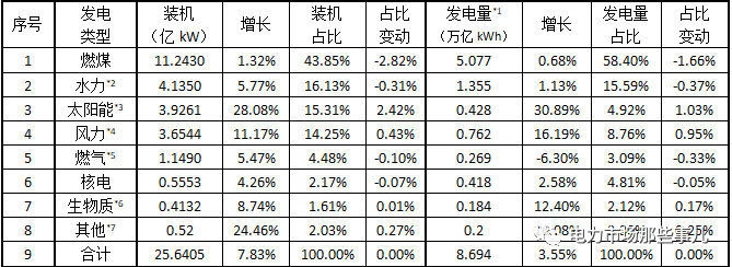 资料来源：微信公众号《电力市场那些事儿》