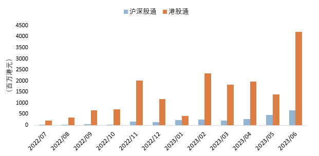 资料来源：港交所，南方东英