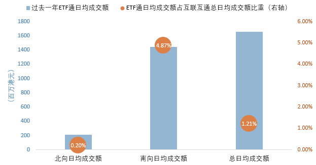 资料来源：港交所，南方东英