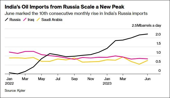 6月，印度自俄进口石油量又达到新高。图片来源：彭博社