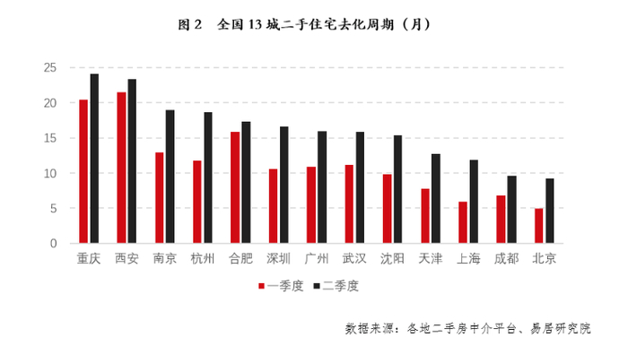 （图/上海易居研究院《二手房愁卖问题凸显，卖方市场正在变成买方市场》报告）