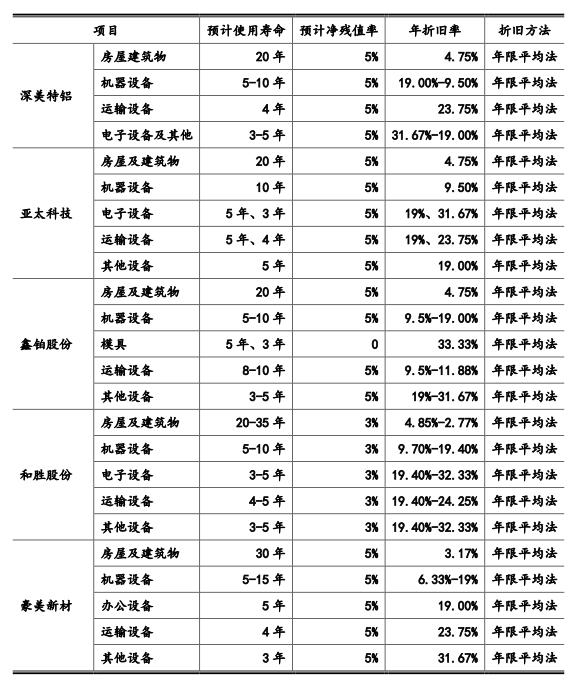 投资寿命残值(投资项目寿命期包括建设期吗)