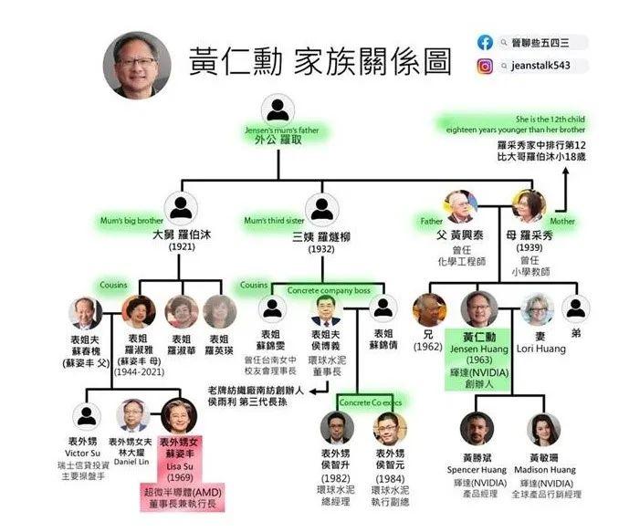 英伟达创始人黄仁勋，和AMD董事长苏姿丰，真的是亲戚！