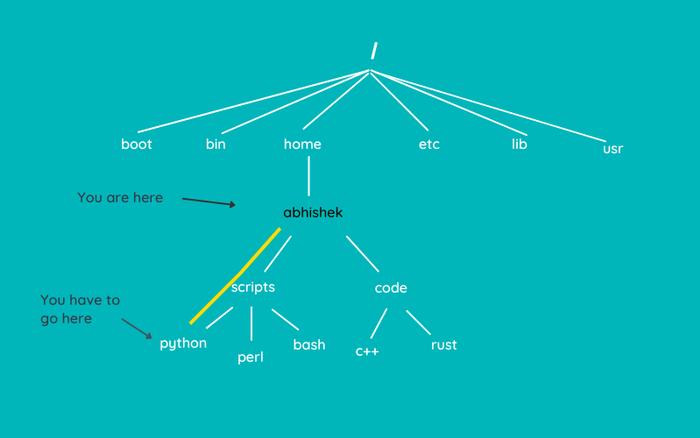 在 Linux 中使用 cd 命令 | Linux 中国|linux|python_新浪新闻