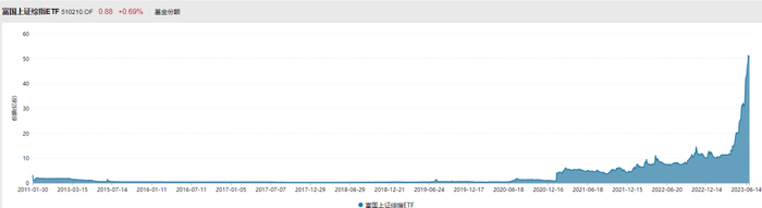 数据来源：交易所 ，统计区间：2011.1.30-2023.6.30，（仅为过往特定时点的份额情况统计，不预示未来业绩）   
