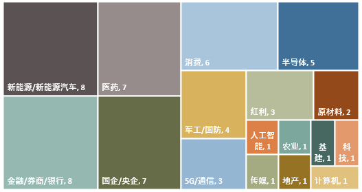 资料来源：香港交易所，深圳证券交易所，上海证券交易所，截至2023/6/30