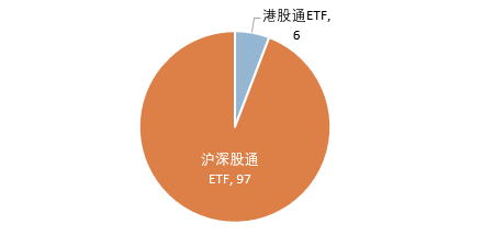 资料来源：香港交易所，深圳证券交易所，上海证券交易所，截至2023/6/30