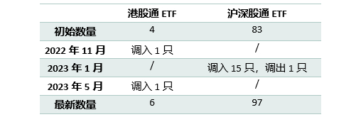资料来源：香港交易所，深圳证券交易所，上海证券交易所，截至2023/6/30
