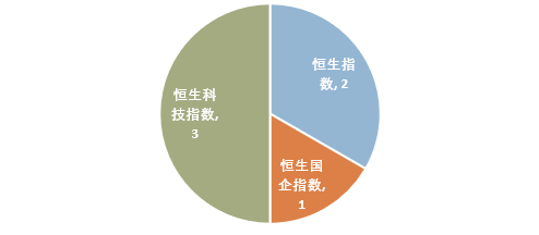 资料来源：香港交易所，深圳证券交易所，上海证券交易所，截至2023/6/30