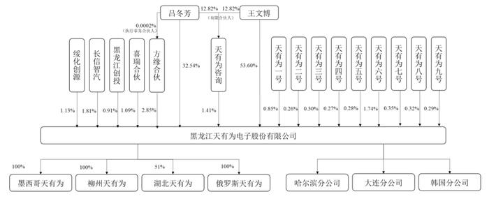 图片来源：公司招股书
