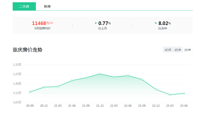 近3年，重庆二手房走势图 （图/安居客官网截图）