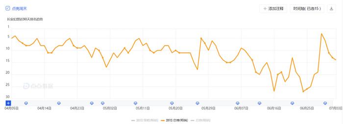 神排行_六月买量榜单:原神登顶游戏强度榜,TOP10小游戏持续“换血”