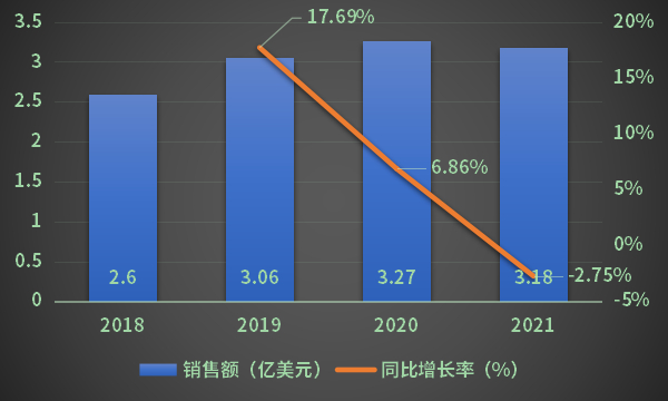 苏沃雷生2018-2021年销售额及趋势图。图片来源：药智网