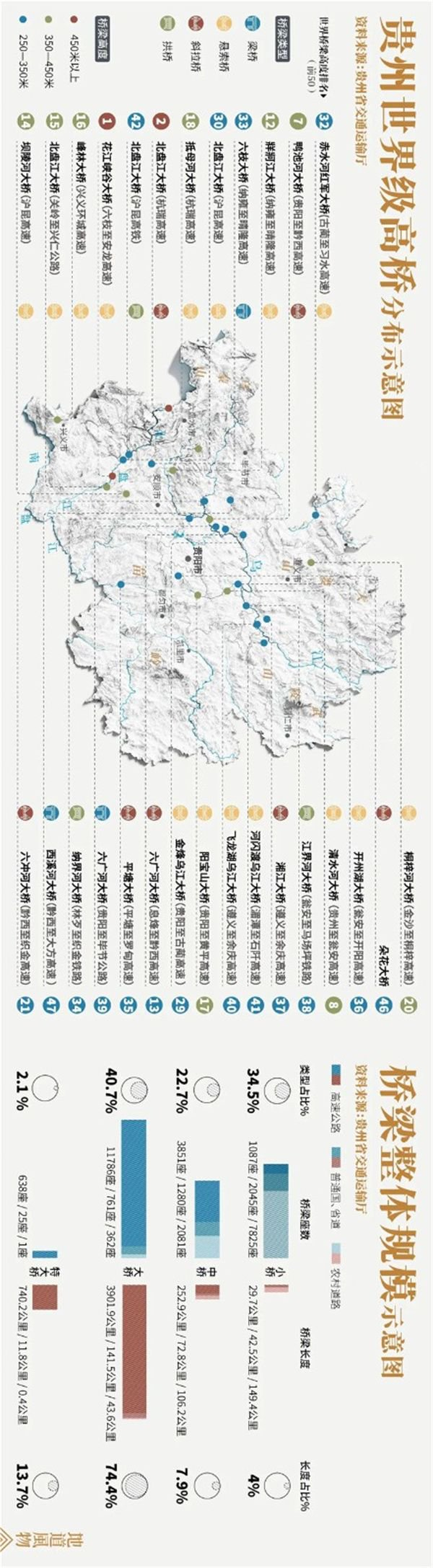 贵州世界级桥梁分布及桥梁整体规模。制图/刘耘硕