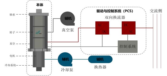 储能系统效率高达85%,「贝肯新能源」助力建成全球最大飞轮储能电站