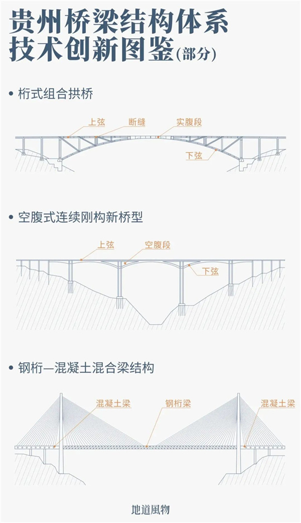 贵州桥梁结构体系技术创新图鉴（部分）。摄影/鱼一条