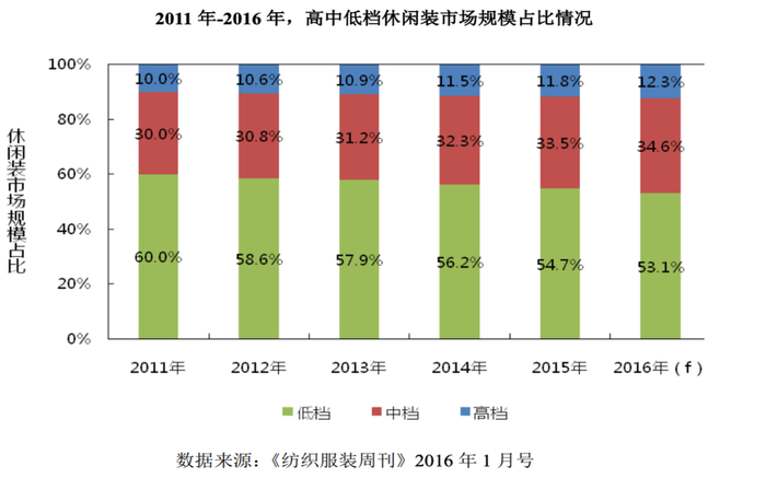 图：中高端休闲服饰市场不断扩容