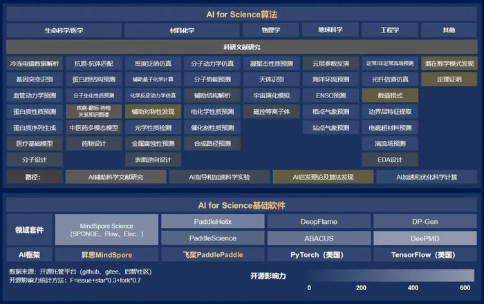中国AI for Science算法和基础软件相继涌现