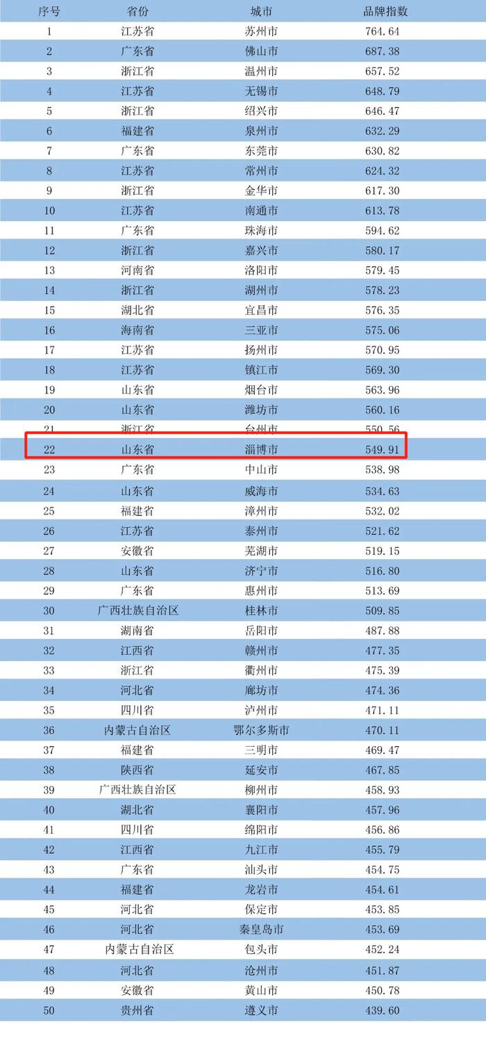 淄博人口_2021城市人口概述(2)