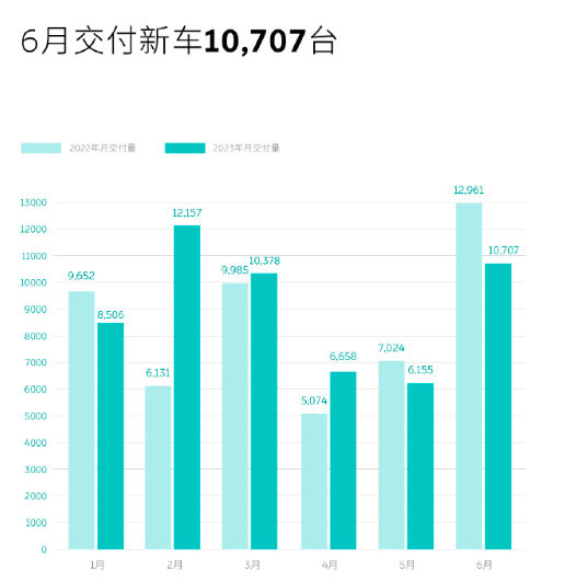 时隔两个月后，蔚来交付量再次破万